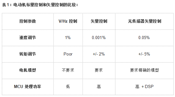 各種電機(jī)的控制算法對比——西安泰富西瑪電機(jī)（西安西瑪電機(jī)集團(tuán)股份有限公司）官方網(wǎng)站