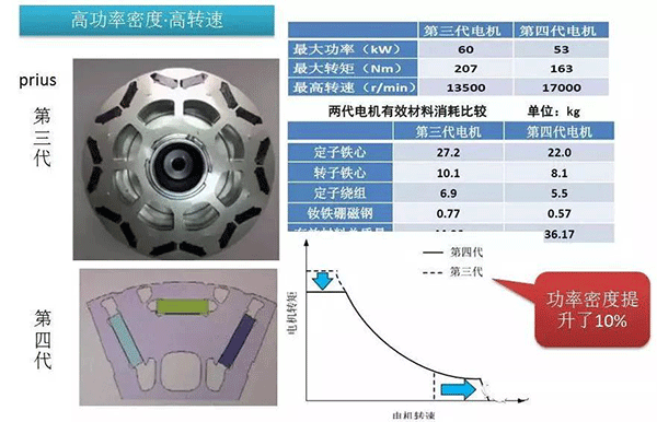 五年內EV電機的技術制高點在哪里——西安泰富西瑪電機（西安西瑪電機集團股份有限公司）官方網(wǎng)站